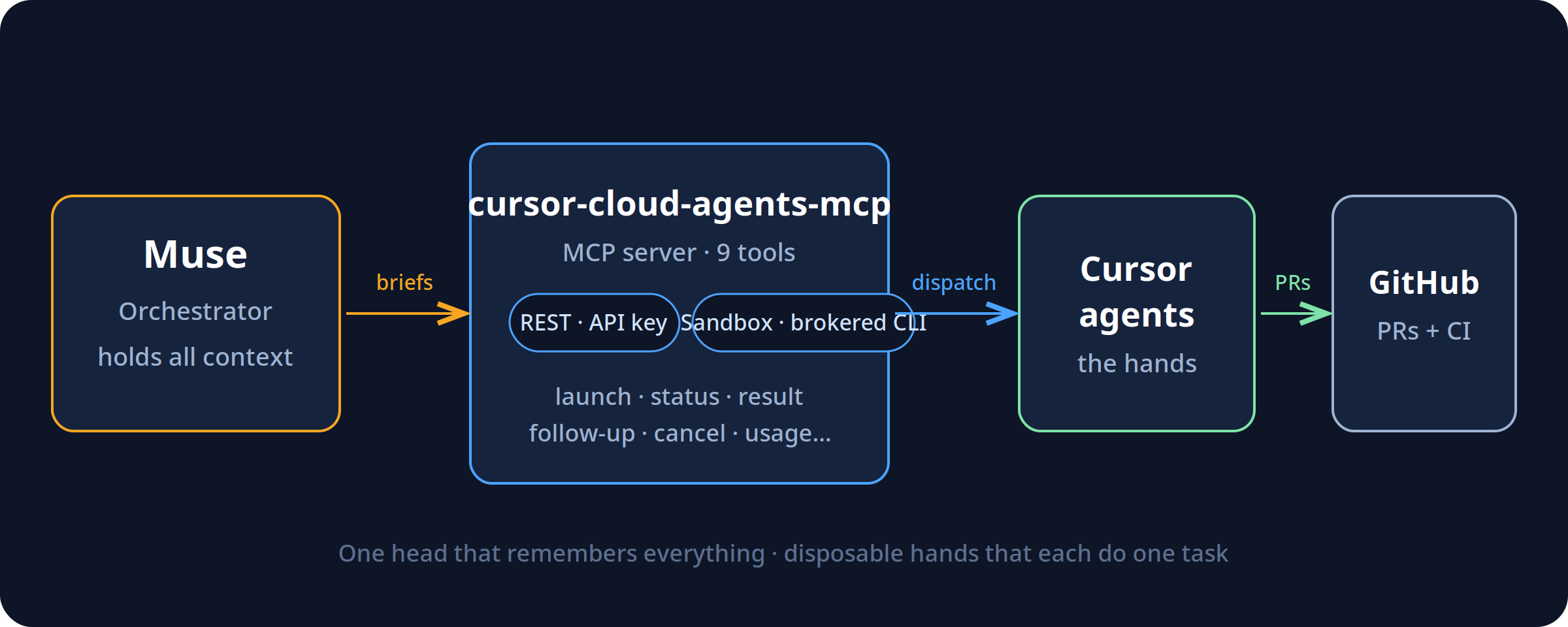 Muse-to-Cursor architecture diagram