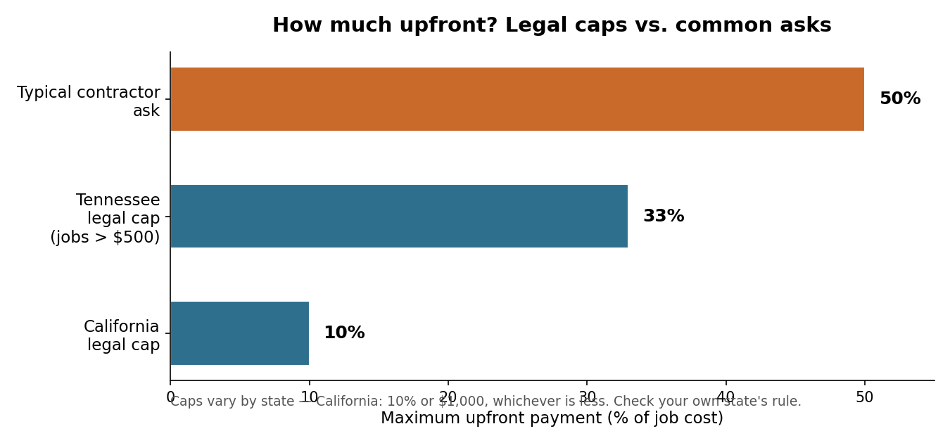 Bar chart comparing legal deposit caps in California (10%) and Tennessee (33%) against a typical contractor ask of 50%