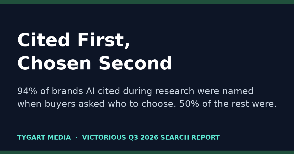 Cited First, Chosen Second — Victorious Q3 2026: 94 percent of brands cited on research questions were named on consideration questions, versus 50 percent of brands not cited.