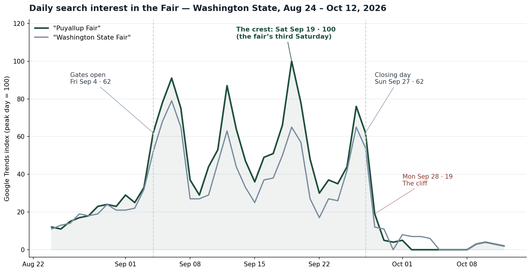 Line chart of daily Google search interest for Puyallup Fair and Washington State Fair in Washington State, August 24 to October 12, 2026, showing a plateau with weekend peaks, a crest of 100 on Saturday September 19, and a sharp drop after closing day