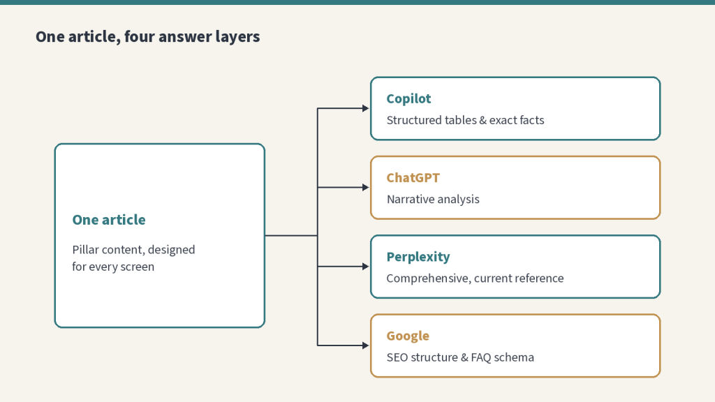 Diagram: one article branching into four answer layers for Copilot, ChatGPT, Perplexity and Google