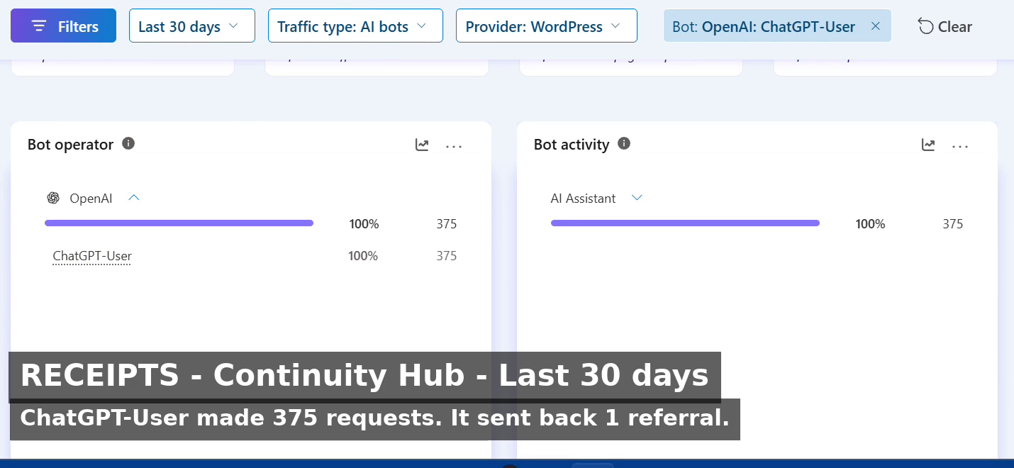 Microsoft Clarity bot activity cards for Continuity Hub: OpenAI ChatGPT-User, 375 requests in the last 30 days.