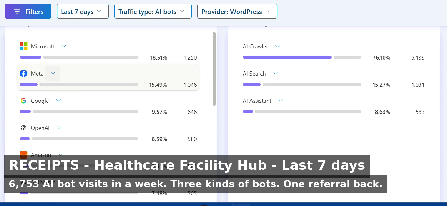 Microsoft Clarity bot operator and bot activity cards for Healthcare Facility Hub: AI Crawler 5,139 (76.10%), AI Search 1,031 (15.27%), AI Assistant 583 (8.63%).