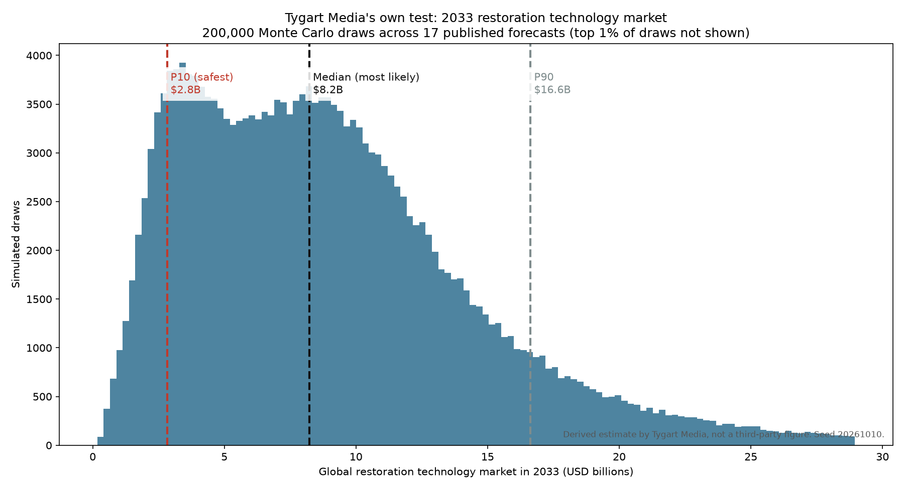 Histogram of 200,000 simulated 2033 values for the global restoration technology market, with the P10 at about 2.8 billion dollars, the median at about 8.2 billion and the P90 at about 16.6 billion